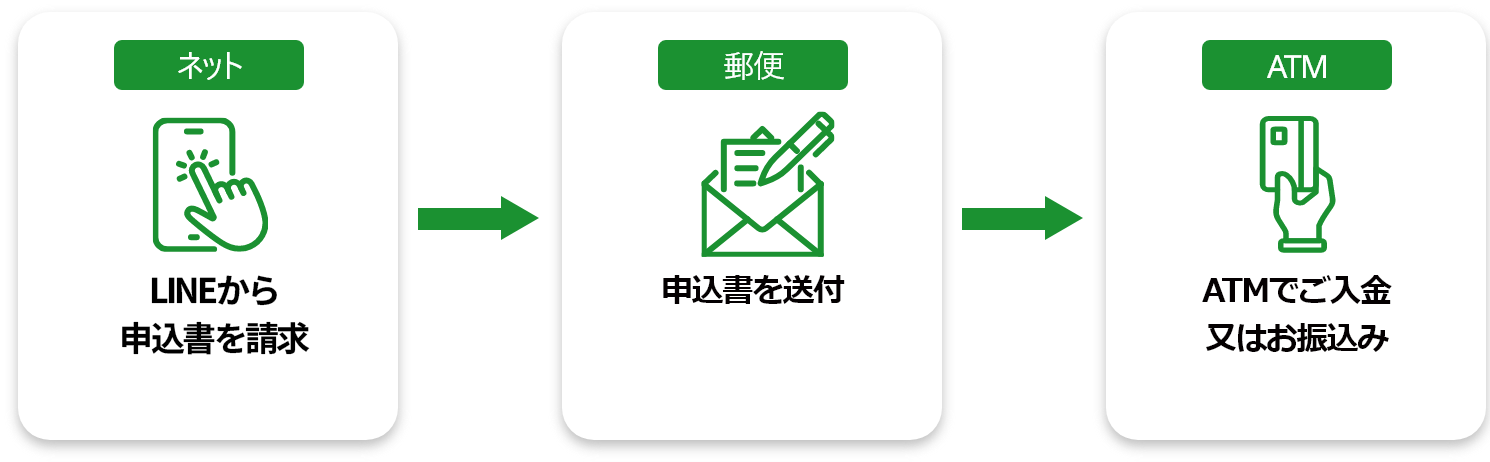 申し込みフロー